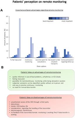 The patient perspective on remote monitoring of implantable cardiac devices